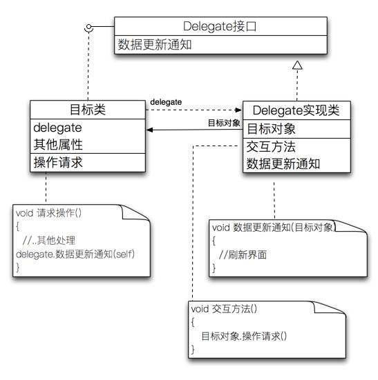 经典MVC框架设计实践之模型层的构建(一)