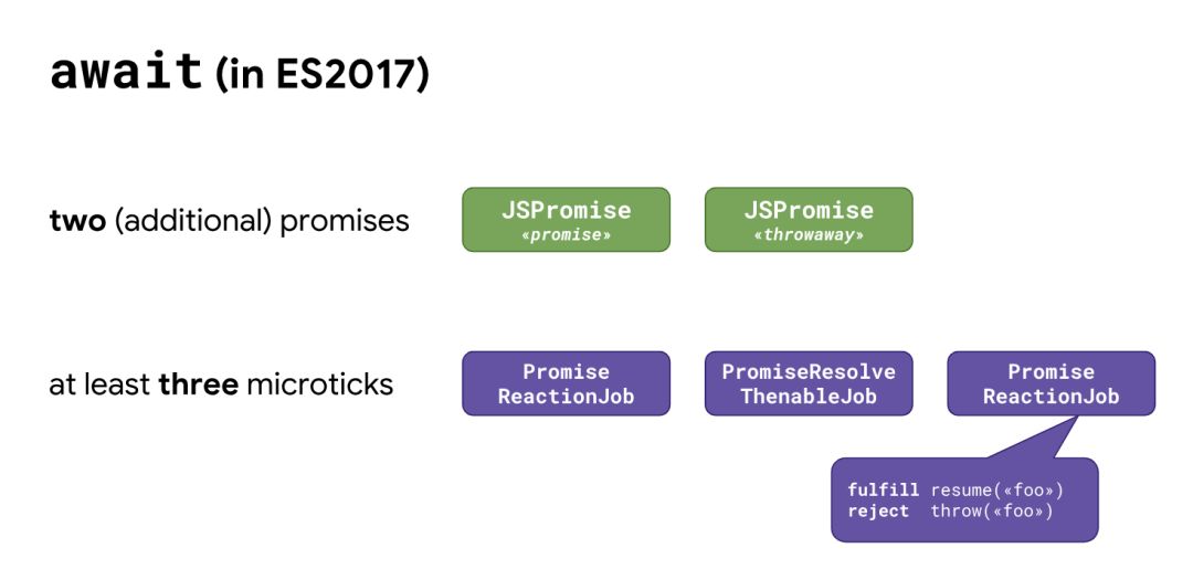 如何在V8中优化JavaScript异步编程？