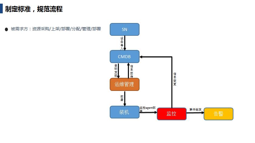 自动化运维整体规划简书