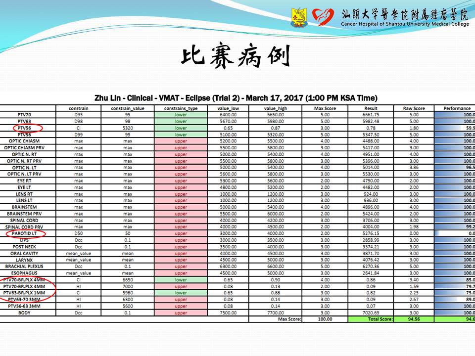 基于 Eclipse 计划系统的容积调强计划设计——经验交流