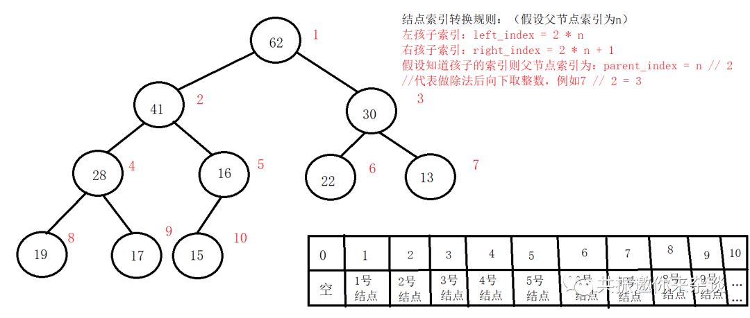 基 础 算 法 普 及 之 堆 排 序 （中）