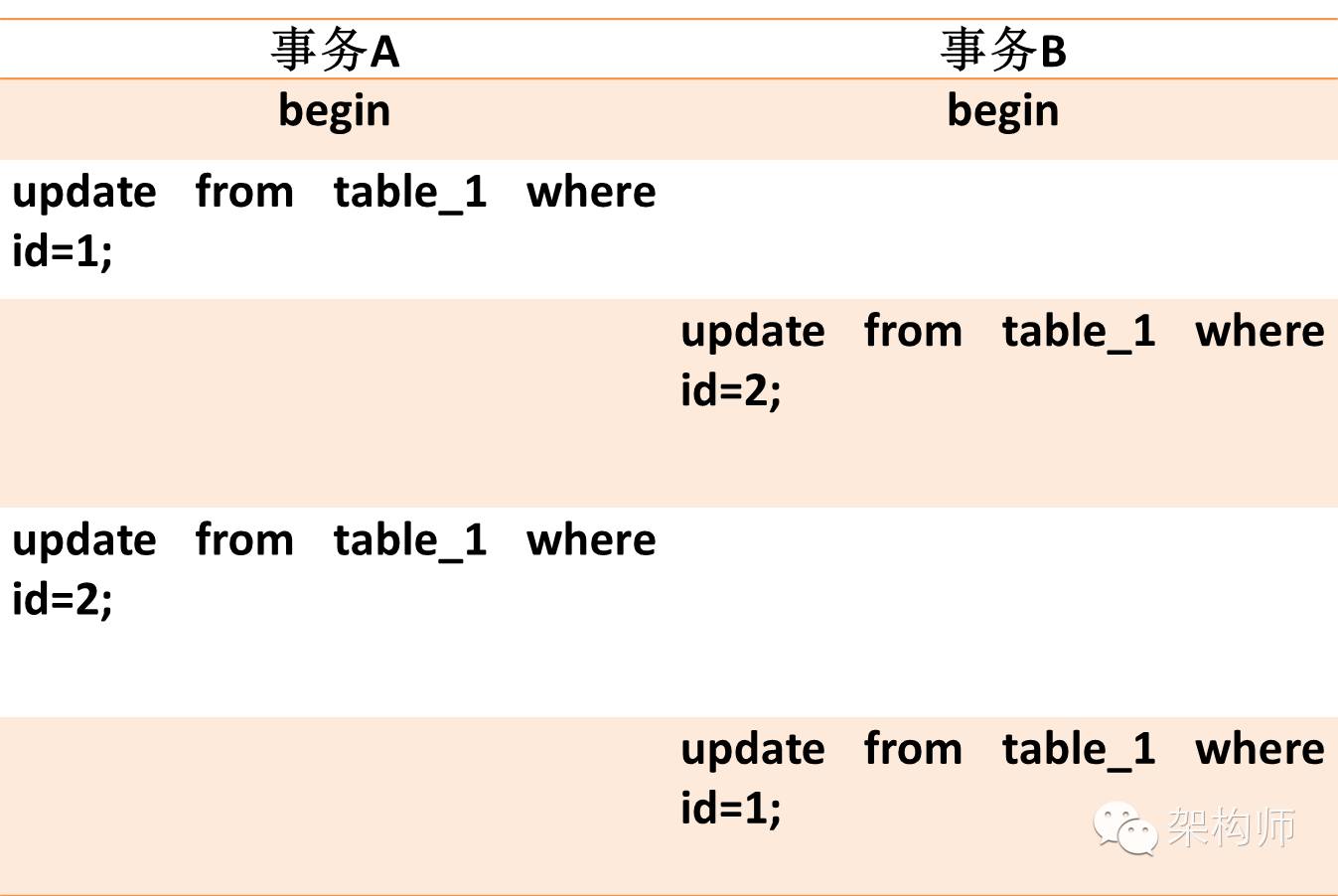 mysql死锁问题分析