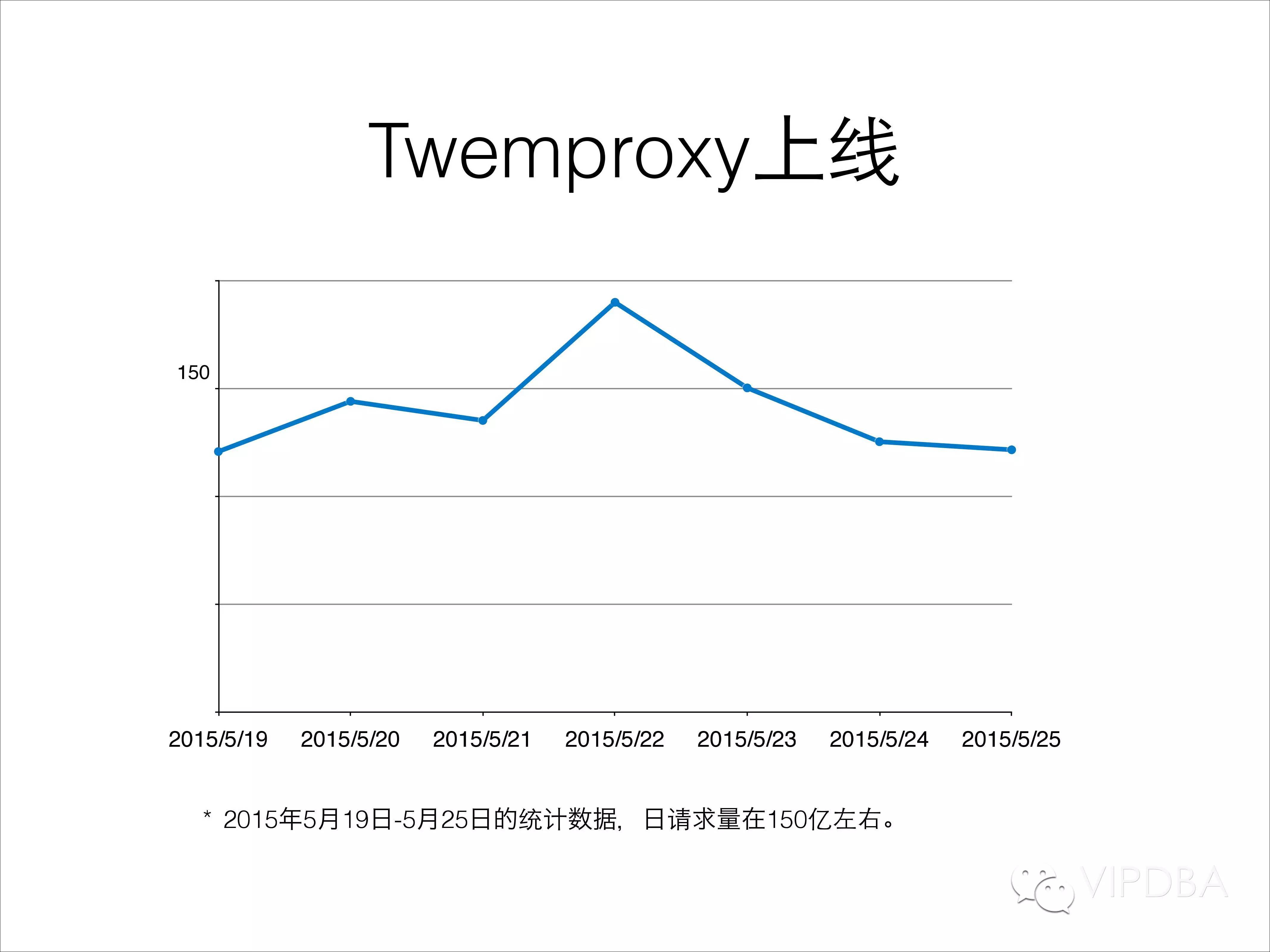 唯品会NoSQL平台自动化发展及运维经验分享