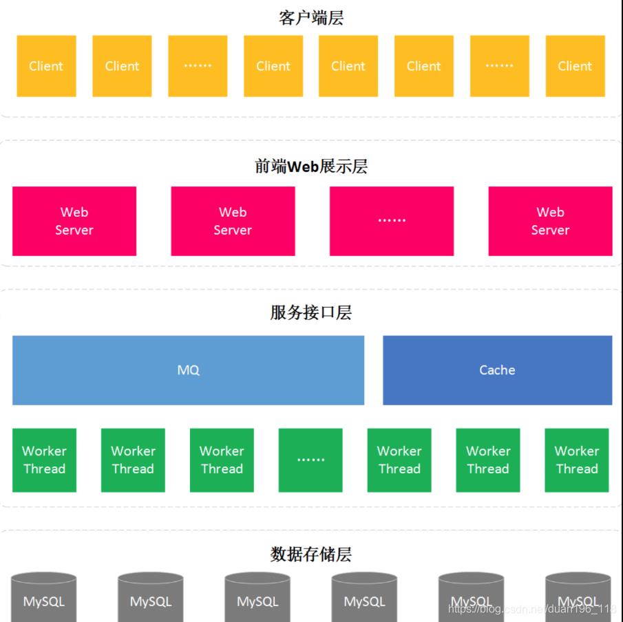 浅谈秒杀系统