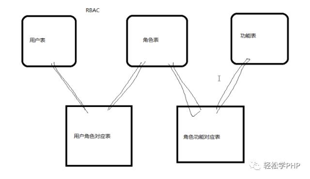 （实用篇）php 人员权限管理(RBAC)实例(推荐)