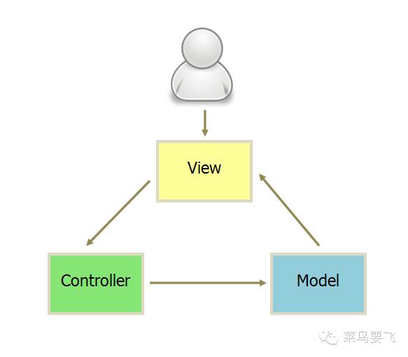 几张图解释mvc,mvp和mvvm的区别