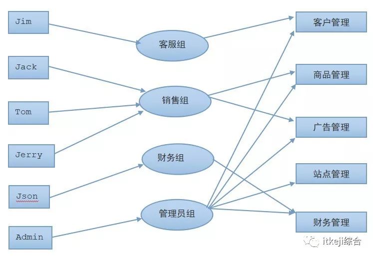 RBAC权限的设计