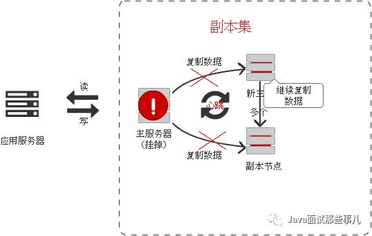 MongoDB常见操作及集群搭建