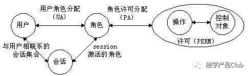 权限系统设计二： DAC、MAC、RBAC、ABAC模型