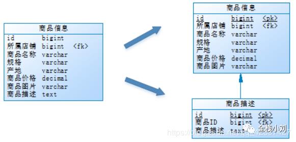 跟着小刘-学习一波Sharding jdbc