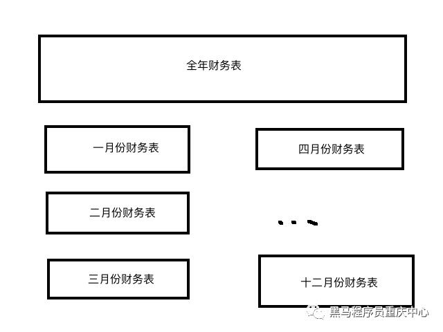 【重庆中心】浅谈数据库优化