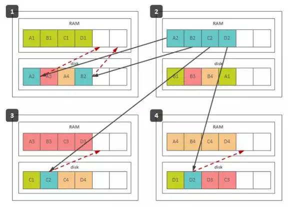 详解 NoSQL 数据库的分布式算法