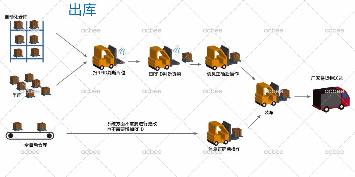 【案例场景实拍】RFID应用于冷链仓储管理集成测试 小蜜蜂Smart WMS助力客户构建智慧的仓储管理