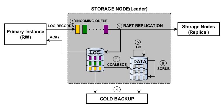 干货分享！CynosDB for PostgreSQL 架构浅析