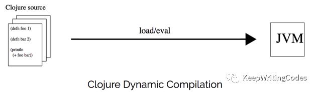 Clojure 运行原理之编译器剖析