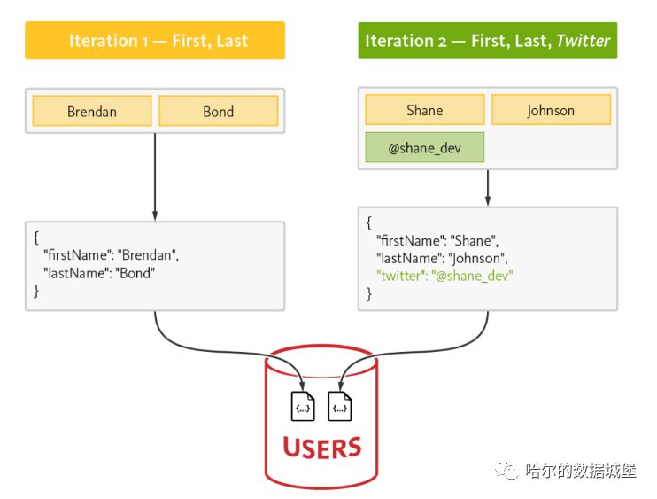 为什么企业依赖于NoSQL