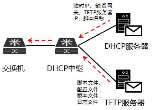 技术盛宴 | 数据中心自动化运维技术探索之交换机零配置上线