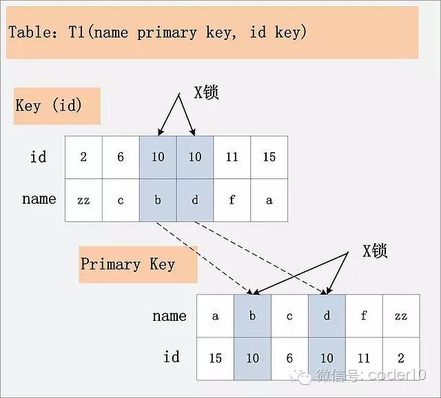 MySQL死锁（2）—加锁处理分析