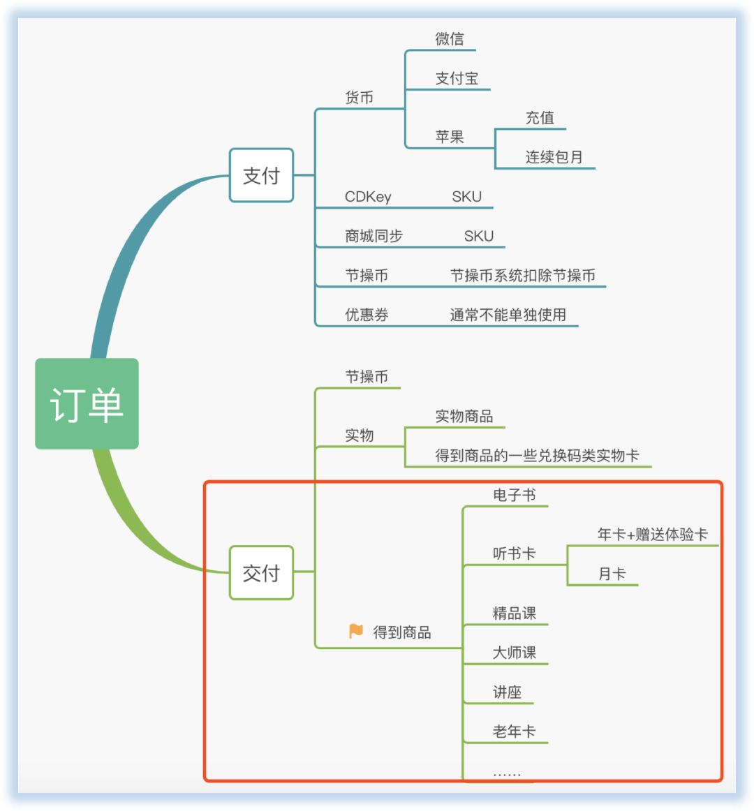 用领域驱动设计实现订单业务的重构