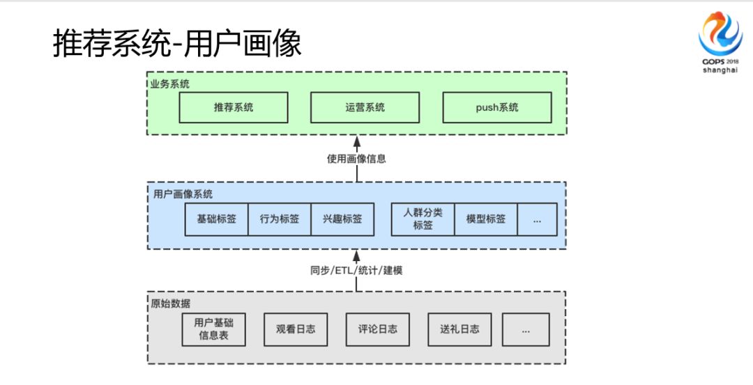 一直播千万量级用户推荐系统设计之路