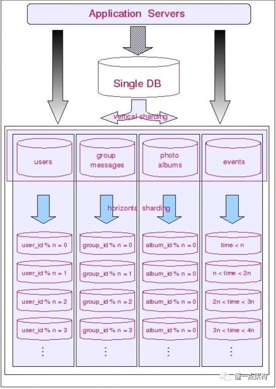 业界通用数据库分库分表(sharding)研究