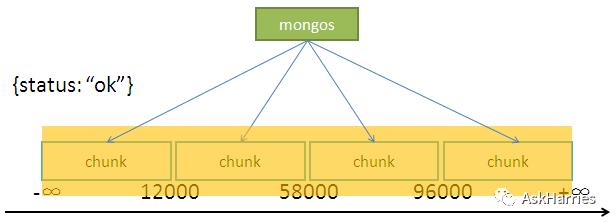 mongodb sharding原理分析