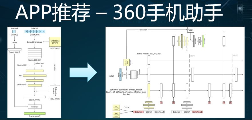 值得借鉴：360推荐系统架构演进