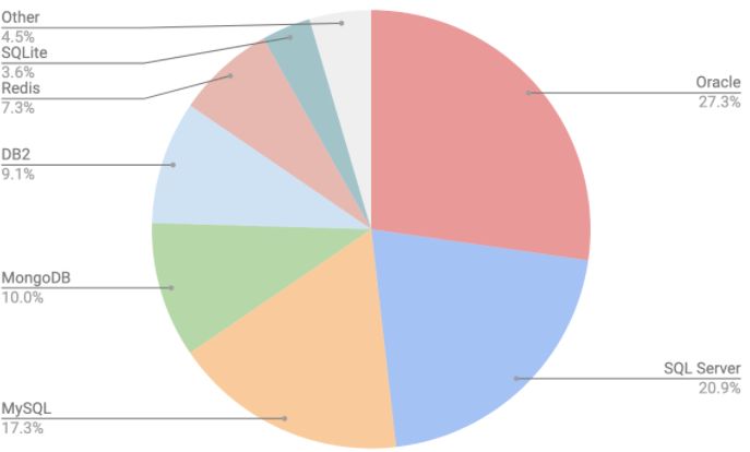 2019全球PostgreSQL生态报告出炉，PG为何从RDBMS中脱颖而出？丨文末送书