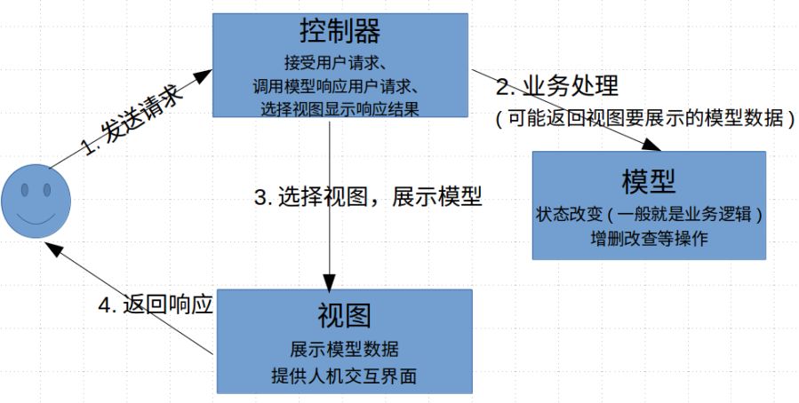 理解MVC及快速入门