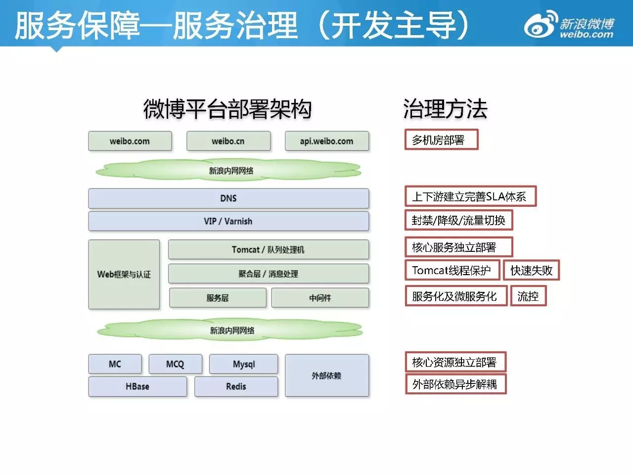 新浪微博平台自动化运维演进之路