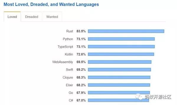 最赚钱的程序语言揭晓：Clojure工程师领高薪，区块链反被看衰？