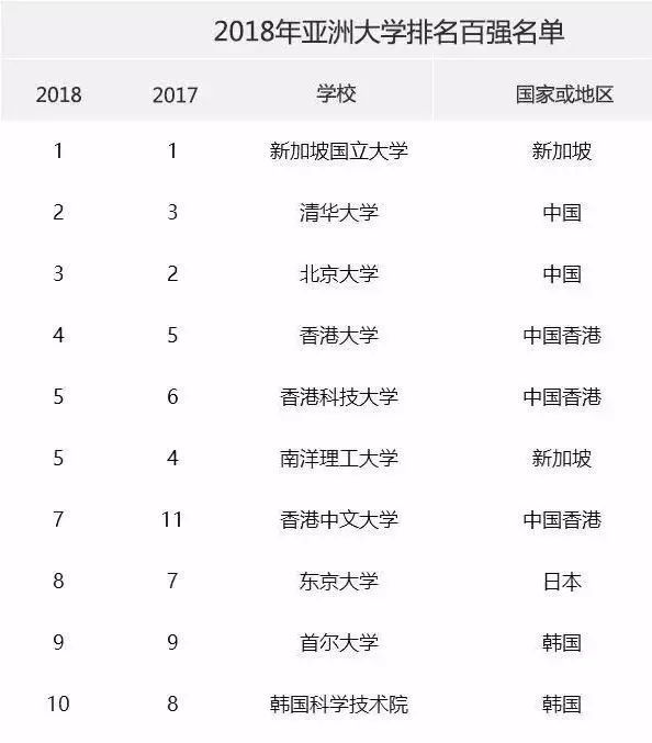 中国实力碾压！亚洲最好大学五分之一在中国 | 苹果iOS 9源码遭泄露 | PostgreSQL 10.2