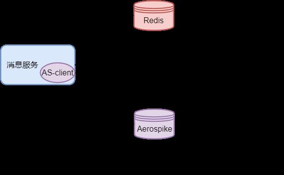 大容量NoSQL解决方案：Aerospike实战