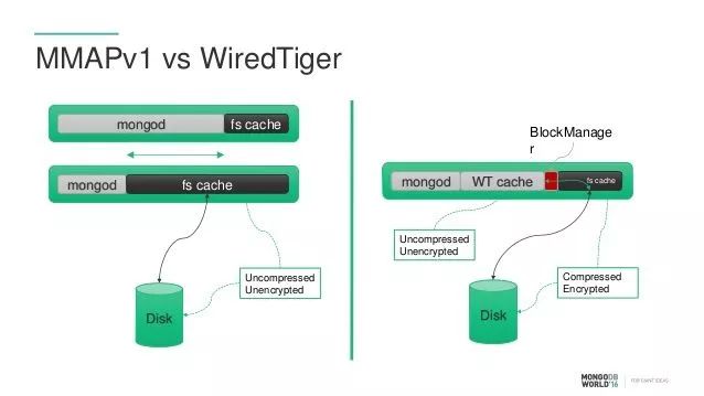 MongoDB 存储引擎与内部原理