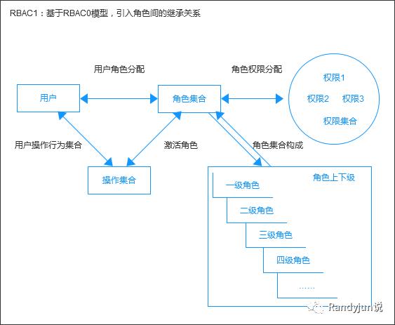 如何选择合适的RBAC模型搭建权限系统