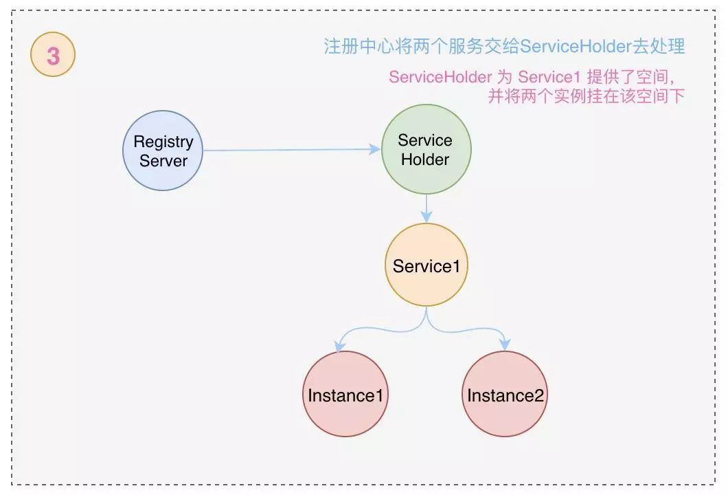 Nacos 服务注册与发现原理分析