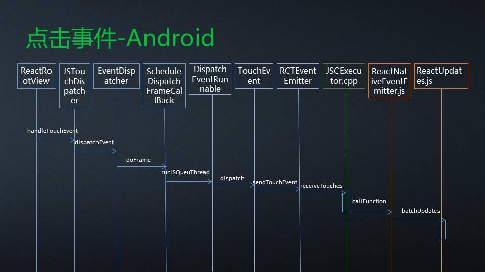 二、React Native架构原理