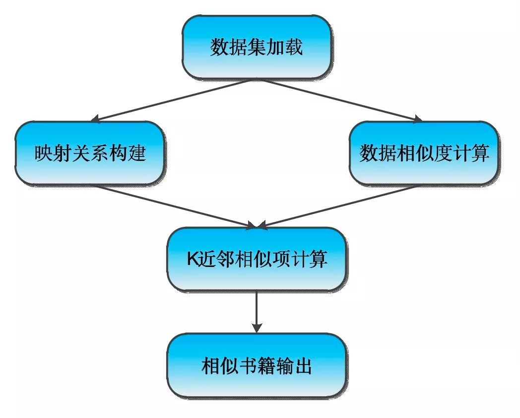 基于surprise的图书、电影推荐系统