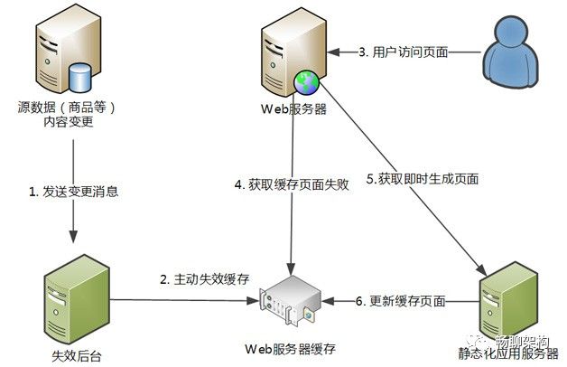 某猫浏览型应用的CDN静态化架构