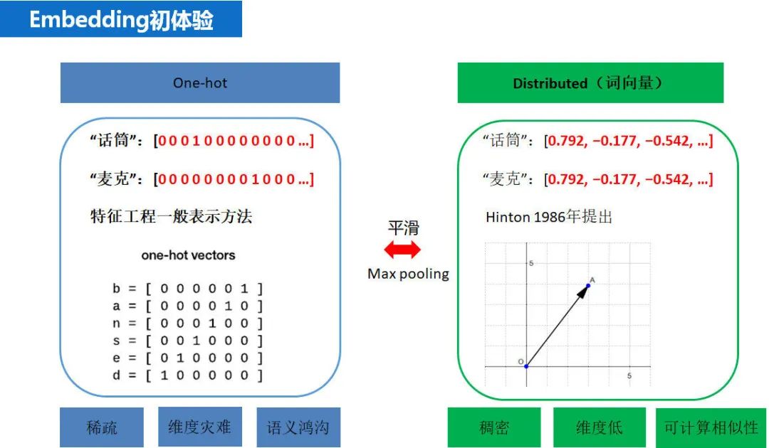 推荐系统 embedding 技术实践总结