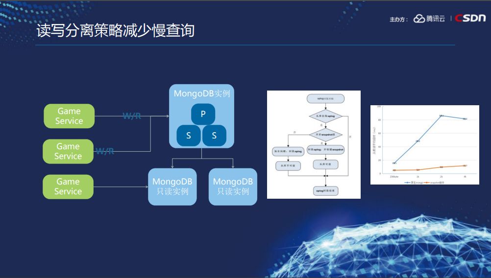 李晓慧：如何利用MongoDB打造爆款小程序