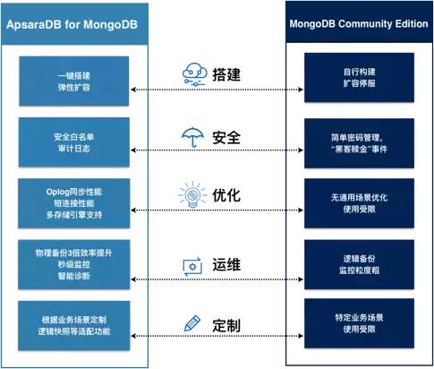 NoSQL 最新现状和趋势：云 NoSQL 数据库将成重要增长引擎