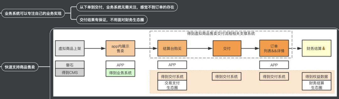 在重构业务系统时，应用领域驱动设计