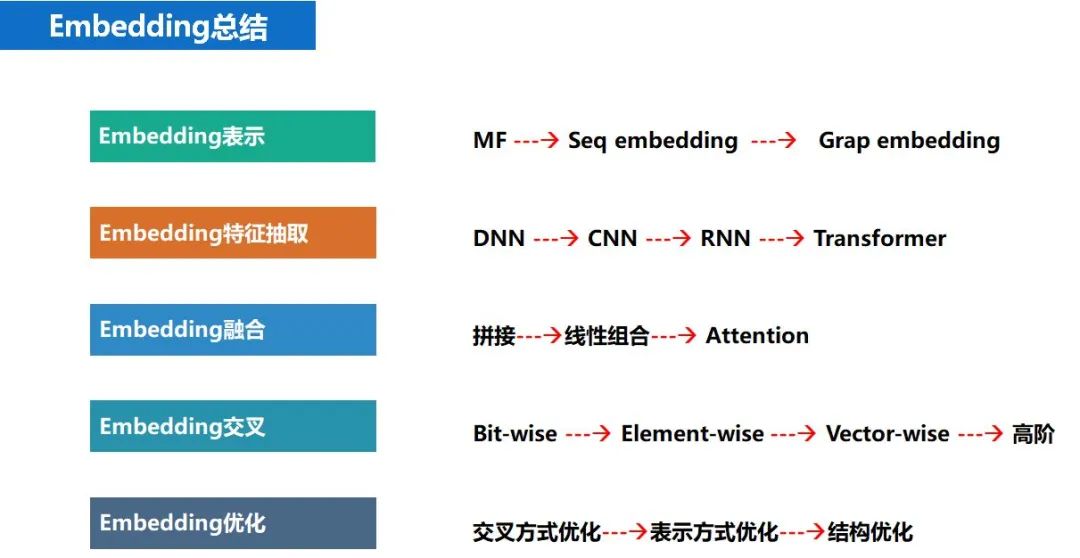 推荐系统 embedding 技术实践总结