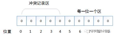 推荐系统之Bloom Filter