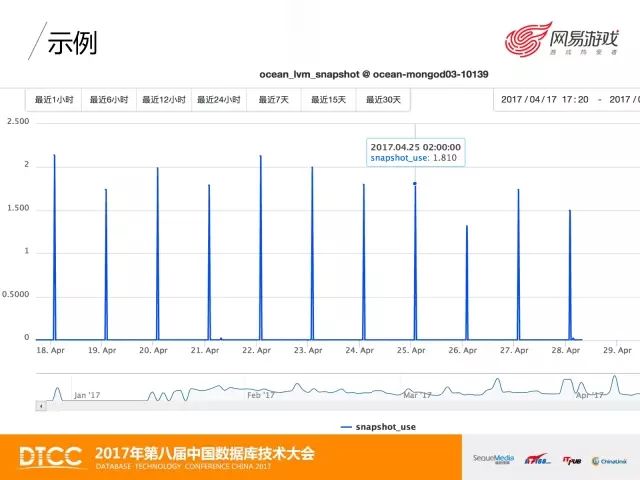 技术控 | 网易游戏MongoDB数据备份与恢复实践