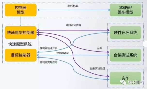 博邦产品：新能源汽车集成测试平台