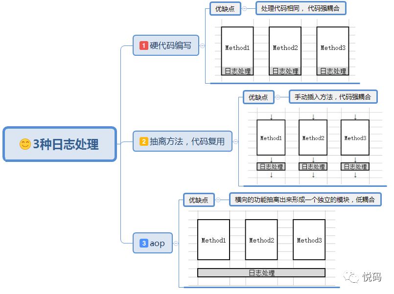 图解Spring AOP原理、机制