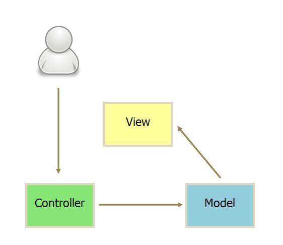 浅谈 MVC 和 MVVM 模型