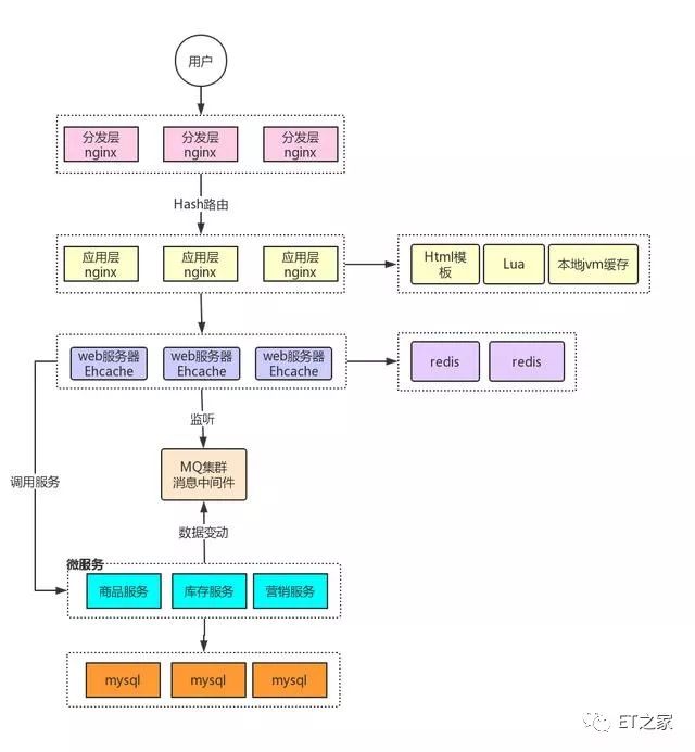 了解大型网站的页面静态化